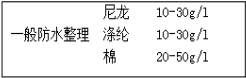 防水整理劑用量少、效果好---降低成本就是增加利潤(rùn)